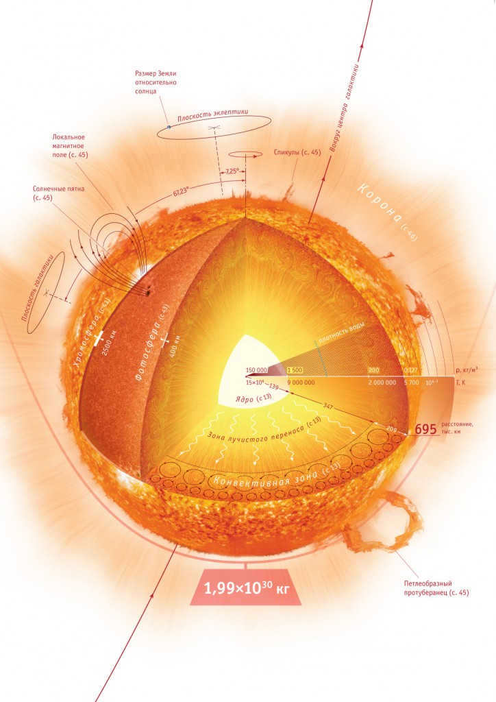 Structure of the Sun