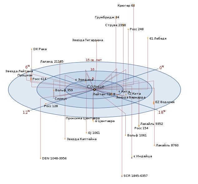 The location in space of the closest stars to Earth