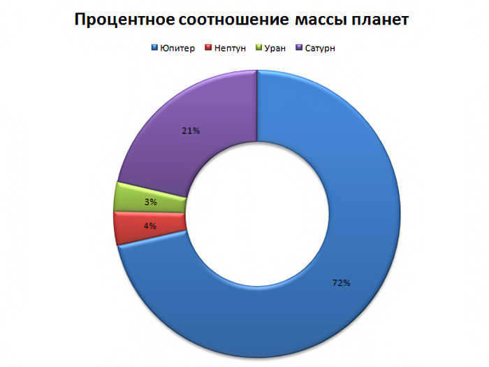 Mass ratio of the giant planets