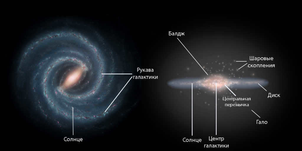 The structure of a galaxy 