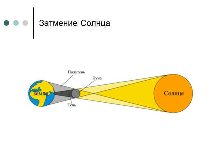Eclipse of the Sun