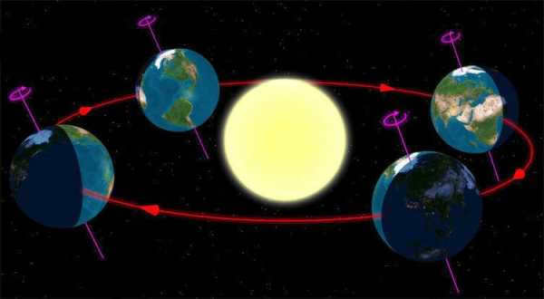 Earth's orbit around the Sun