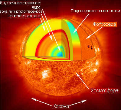 Structure of the Sun