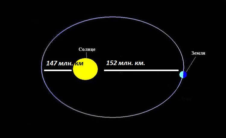 The Sun and the Earth