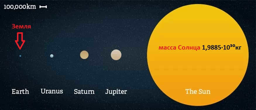 The size of the Sun