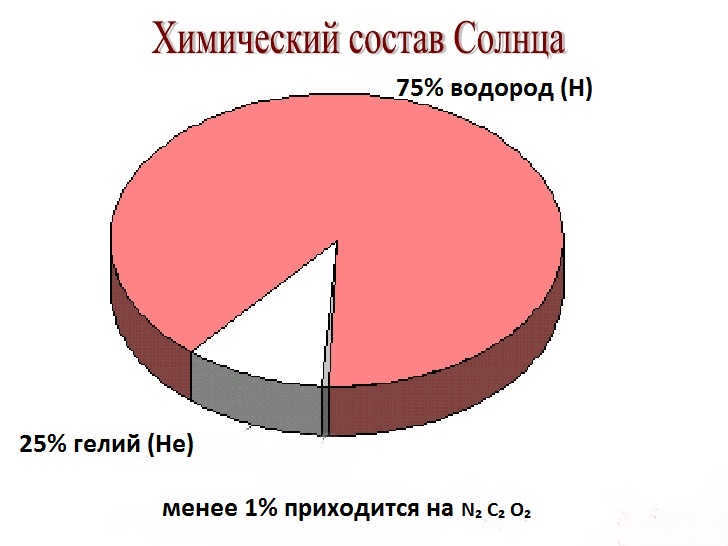 Chemical composition of the Sun