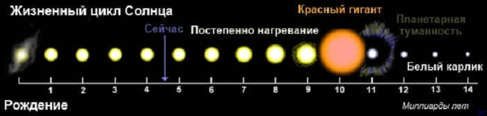 Evolution of the Sun
