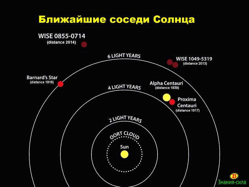 Closest stars to the Sun