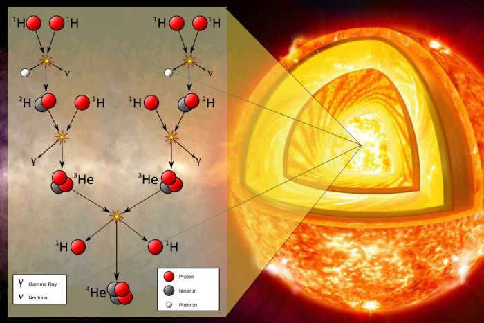 Thermonuclear fusion