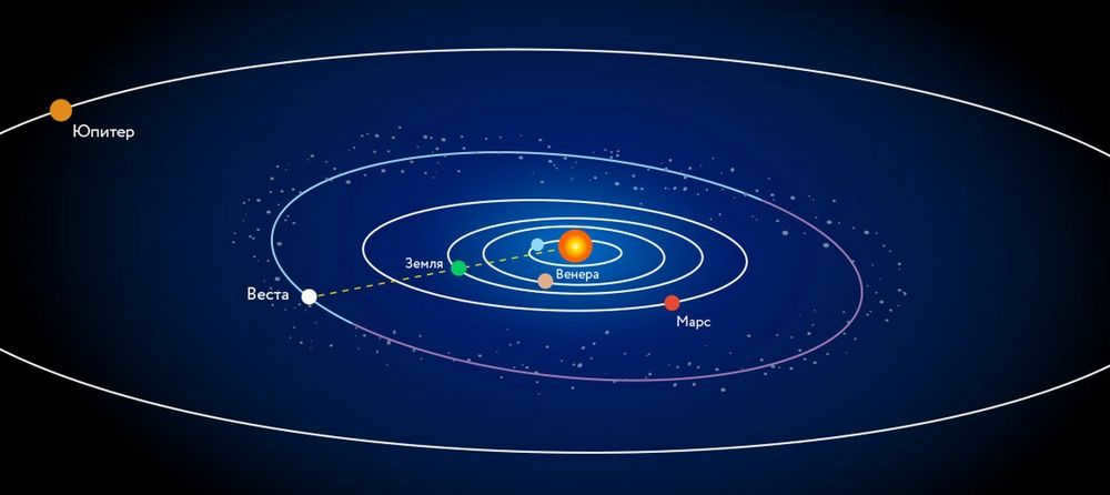 The orbit of Vesta.