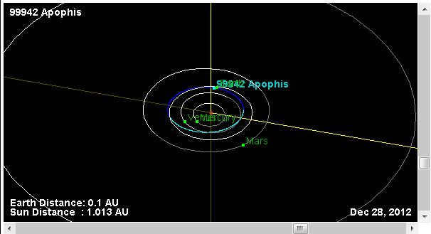 Orbit 2004 MN4