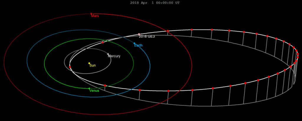 Orbit 2018 GE3