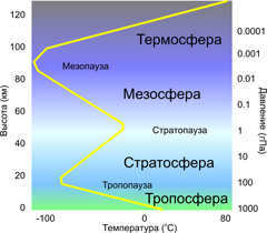 atmospheric layers