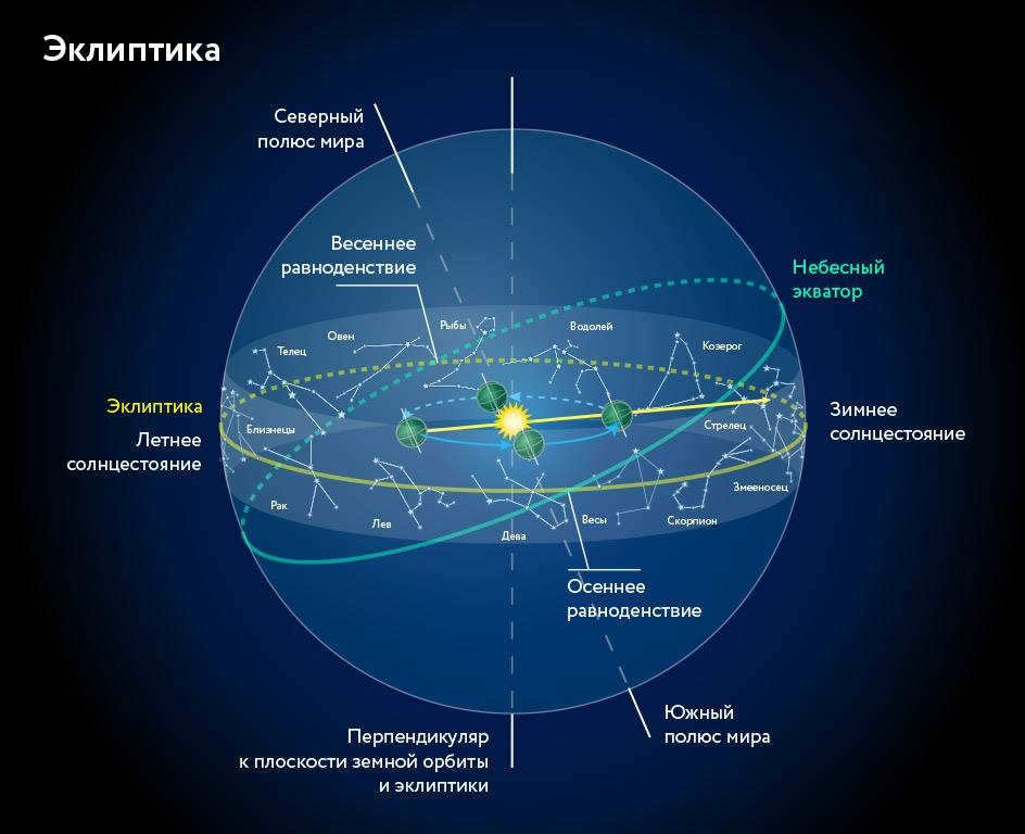 Ecliptic