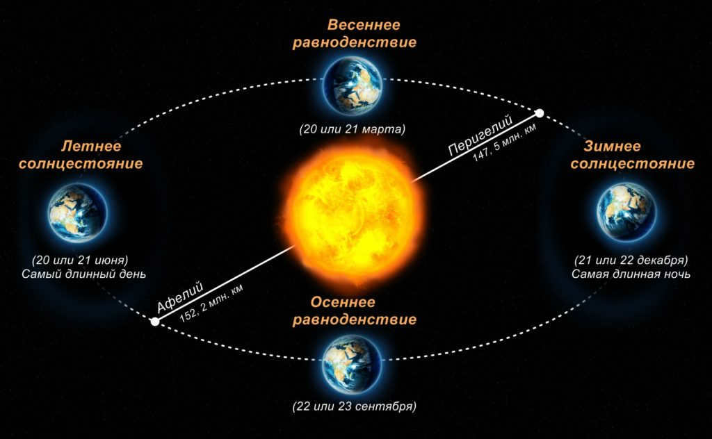 Solstice and equinox