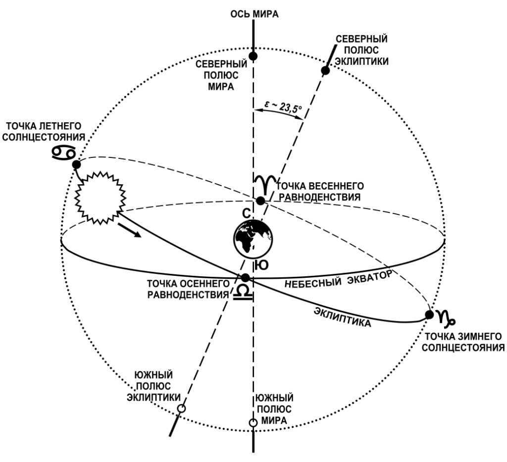 Coordinate points