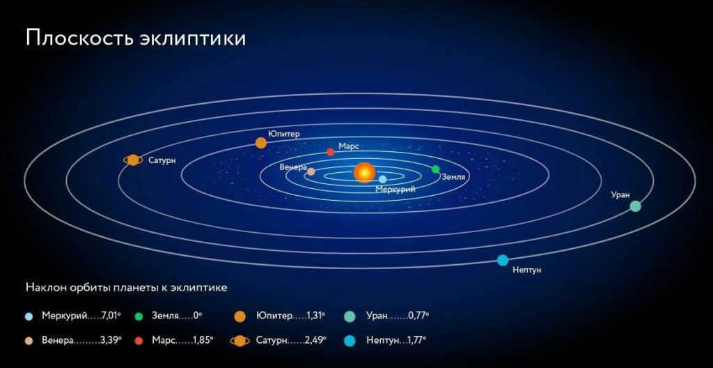 Ecliptic of the planets