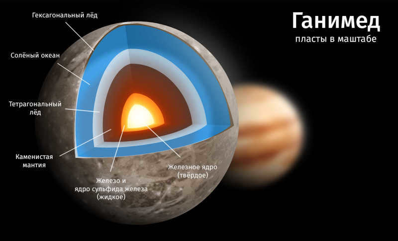 Possible internal structure of Ganymede