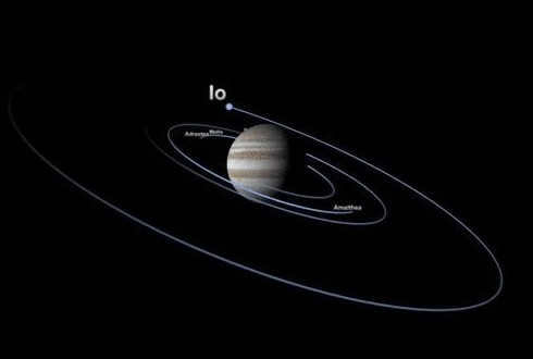 Jupiter satellites orbits