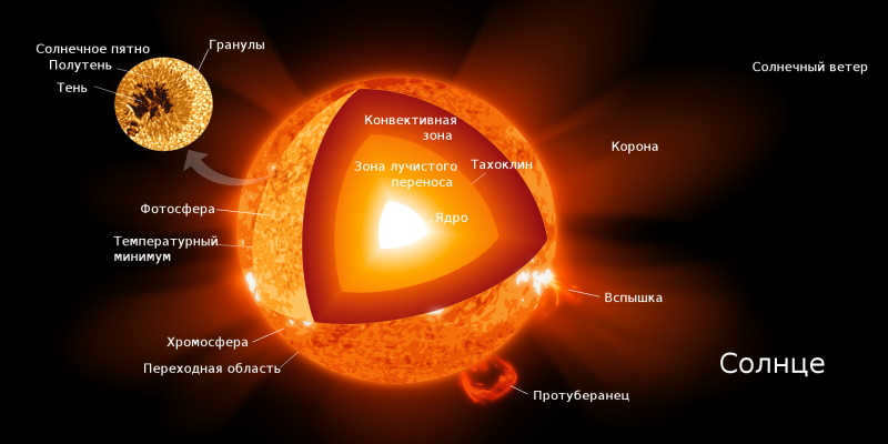 sun