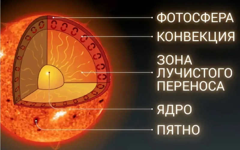 Structure of the Sun