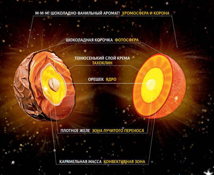 Structure of the Sun general scheme Sun, Physics, Longpost