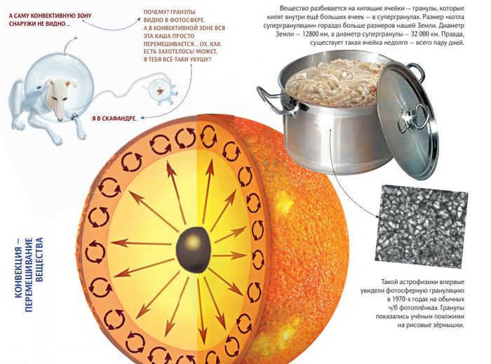 Structure of the Sun. Convective zone A star named Sun, Sun, Physics, Cosmos, Solar system, Energy, Solar energy, Longpost