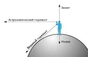 https://upload.wikimedia.org/wikipedia/commons/thumb/4/47/Zenith-Nadir-Horizon.svg/langru-300px-Zenith-Nadir-Horizon.svg.png