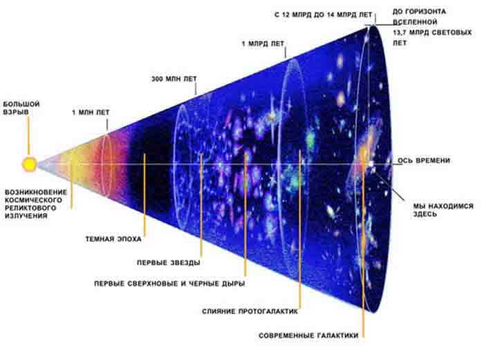 Chronology of events in the Big Bang Theory. This is how everything looked in the section of time. Photo.