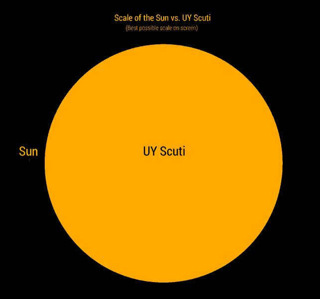 Interesting facts about stars -The largest known star is UY Scuti, which is estimated to be 1700 times larger than our Sun.| Photo: https://lovethenightsky.com/biggest-stars/. 