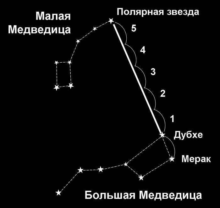 Diagram of how to find Polaris