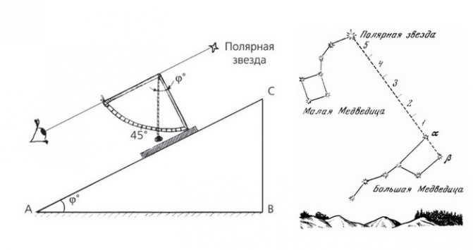 Measuring latitude by the polar star.