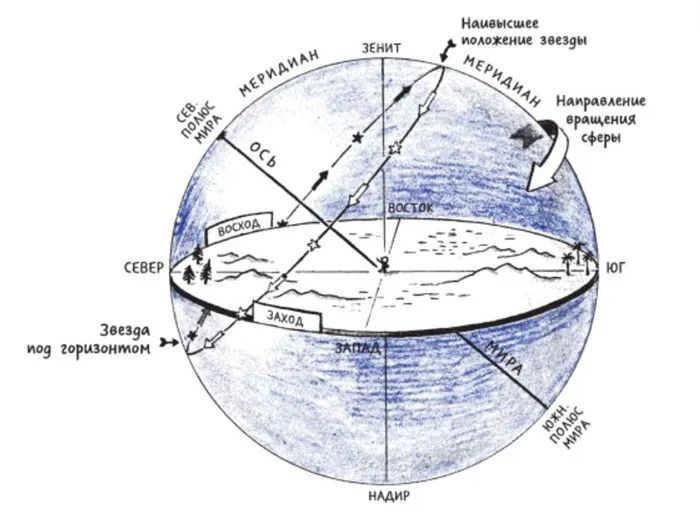 North Pole is located in the direction of the North Pole of the world.