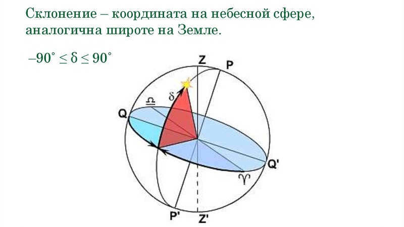 Declination