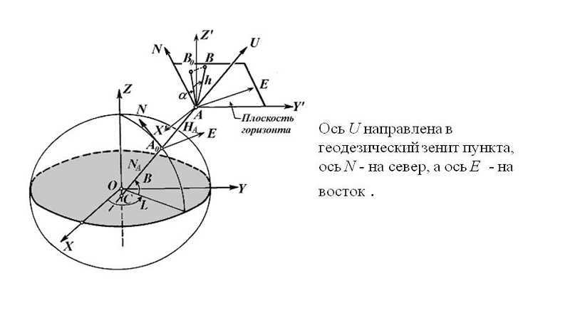 Topocentric coordinate system