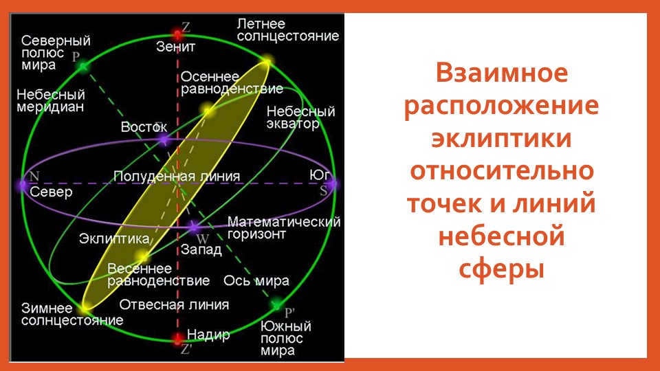 The reciprocal position of the ecliptic relative to the points and lines of the celestial sphere 
