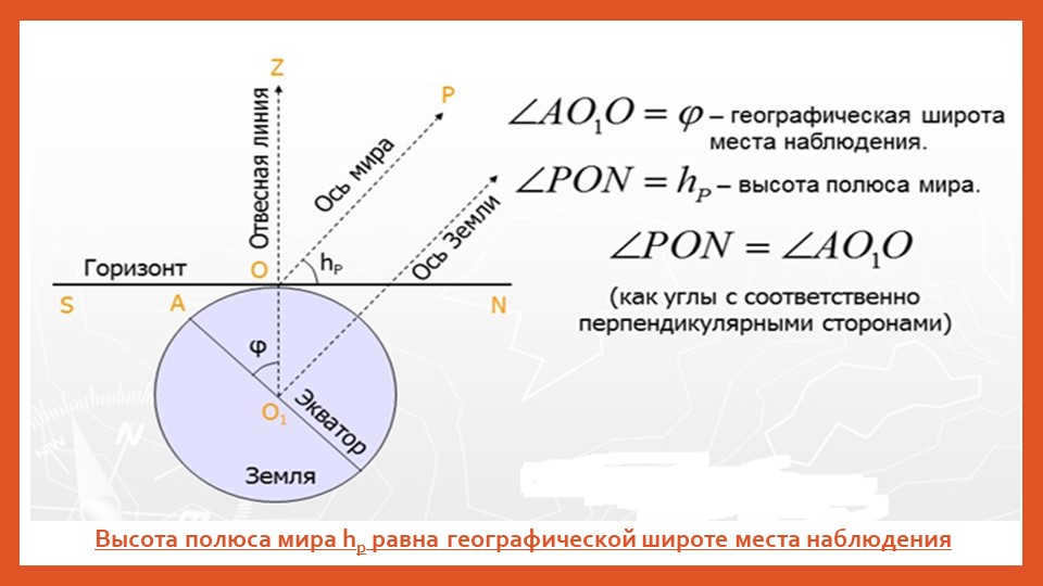 The altitude of the world pole hp is equal to the geographic latitude of the place of observation