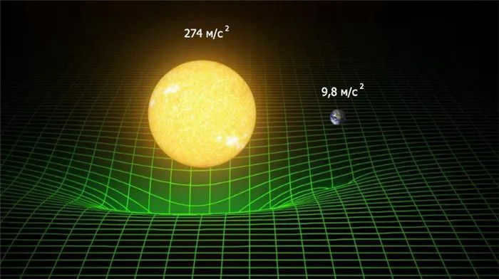 Comparison of gravitational forces.