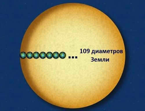 Diameter of the Sun.