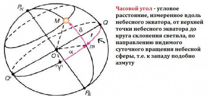 Hour angle