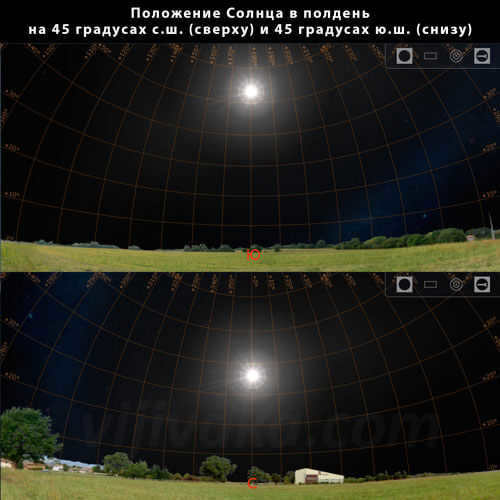 It can be seen that the height of the Sun's position above the horizon at the same time depends on the latitude of the area, hemisphere and time of year.