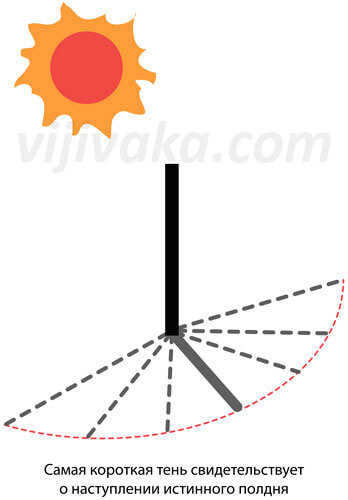 The lower the Sun is above the horizon at noon, the more accurate this measurement will be.