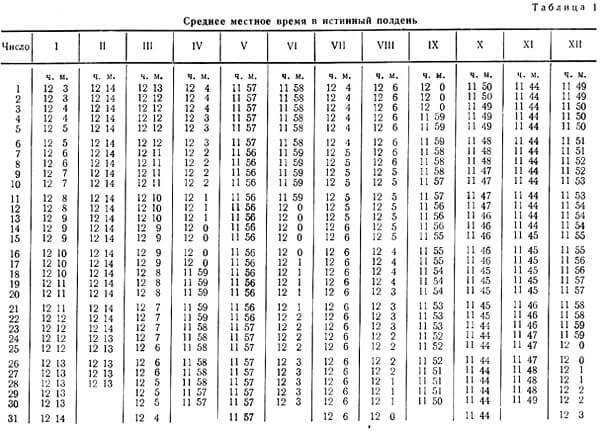 The average local time at true noon.