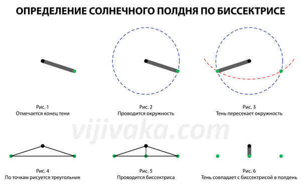 In fact, this method is one variant of the shortest shadow method.