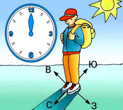 At low latitudes near the equator, the shadow will be so small that it will be very difficult to determine the direction from it.
