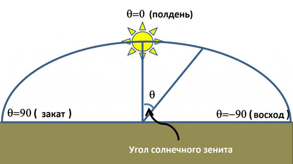 Sun at zenith - diagram