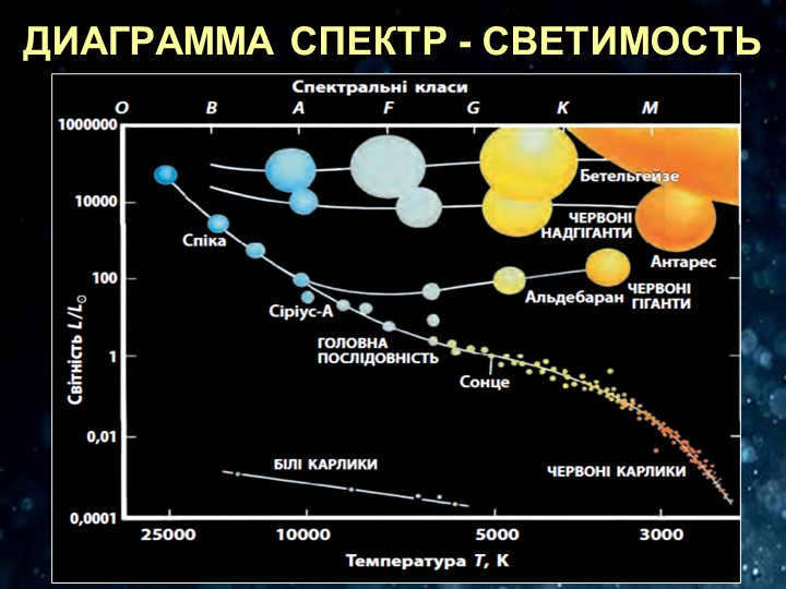 SPECTRUM-LUMINOSITY DIAGRAM