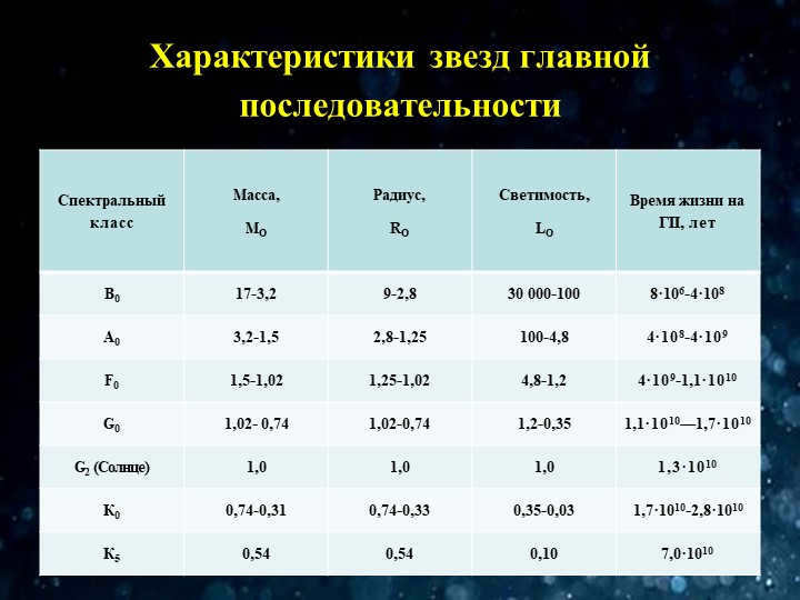 Characteristics of main-sequence stars