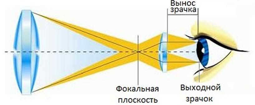  Focal plane, pupil outreach, and exit pupil.