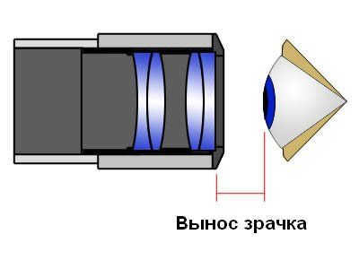 Pupil protrusion of the eyepiece